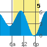 Empire tide chart for Friday, April 5, 2024