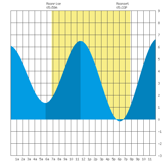 Empire tide chart for Saturday, April 6, 2024