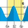 Empire tide chart for Saturday, April 6, 2024