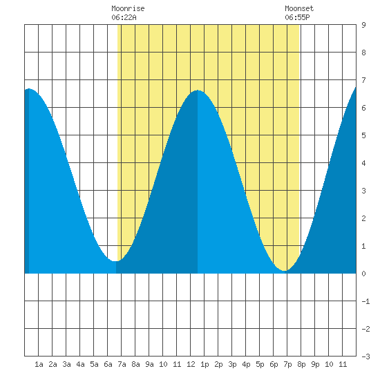 Empire tide chart for Sunday, April 7, 2024