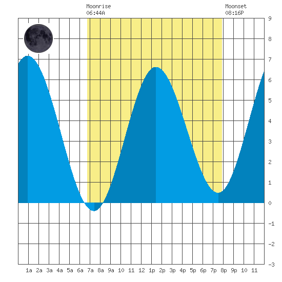 Empire tide chart for Monday, April 8, 2024