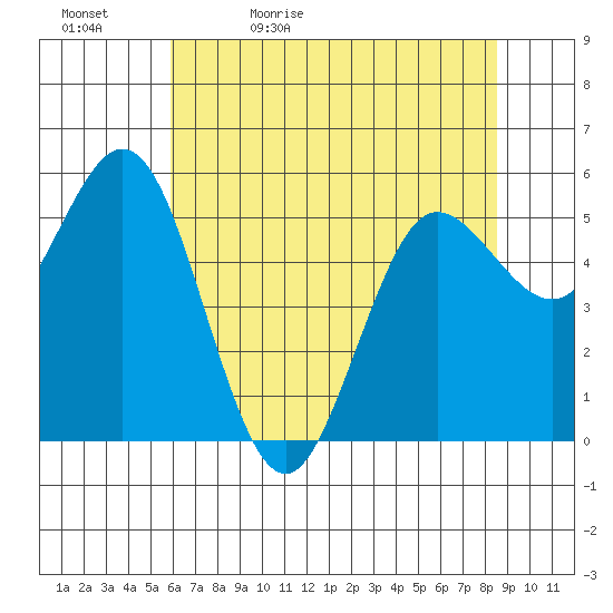 Empire tide chart for Sunday, May 12, 2024