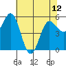 Empire tide chart for Sunday, May 12, 2024