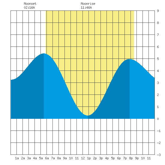 Empire tide chart for Tuesday, May 14, 2024