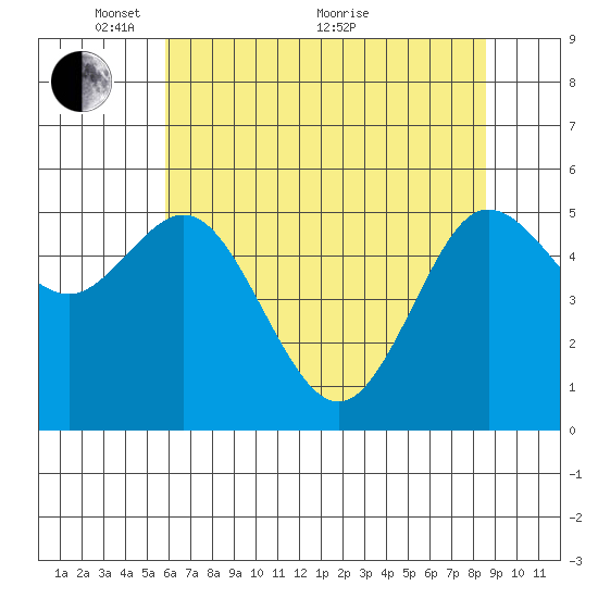 Empire tide chart for Wednesday, May 15, 2024