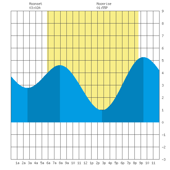 Empire tide chart for Thursday, May 16, 2024