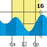 Empire tide chart for Thursday, May 16, 2024