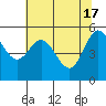 Empire tide chart for Friday, May 17, 2024