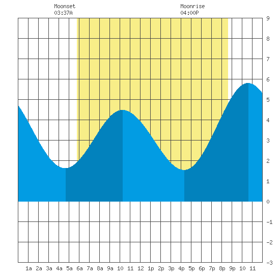 Empire tide chart for Saturday, May 18, 2024