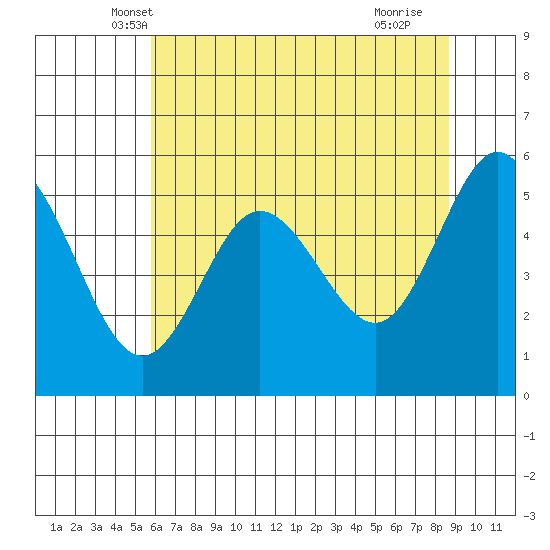Empire tide chart for Sunday, May 19, 2024