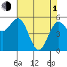 Empire tide chart for Wednesday, May 1, 2024