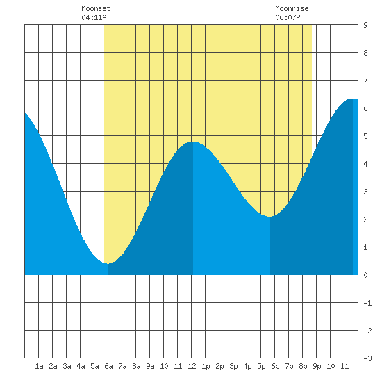 Empire tide chart for Monday, May 20, 2024