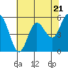 Empire tide chart for Tuesday, May 21, 2024
