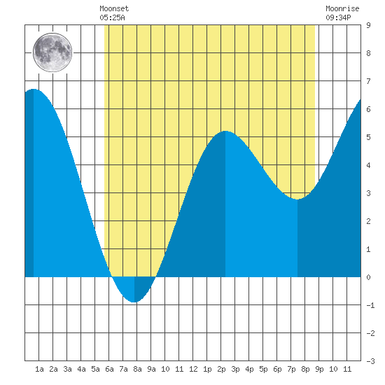 Empire tide chart for Thursday, May 23, 2024