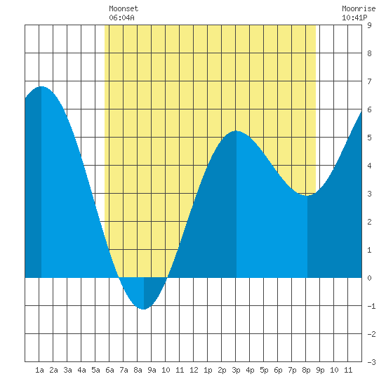 Empire tide chart for Friday, May 24, 2024
