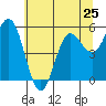 Empire tide chart for Saturday, May 25, 2024