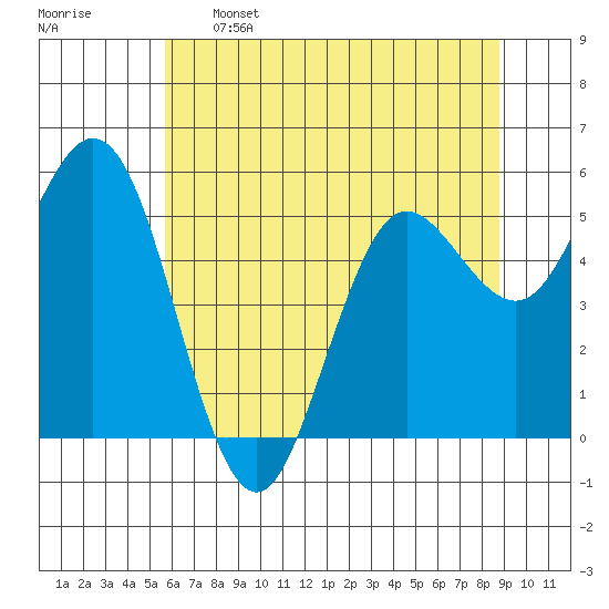 Empire tide chart for Sunday, May 26, 2024