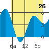 Empire tide chart for Sunday, May 26, 2024