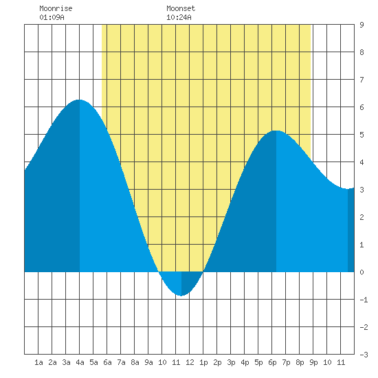 Empire tide chart for Tuesday, May 28, 2024