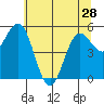 Empire tide chart for Tuesday, May 28, 2024