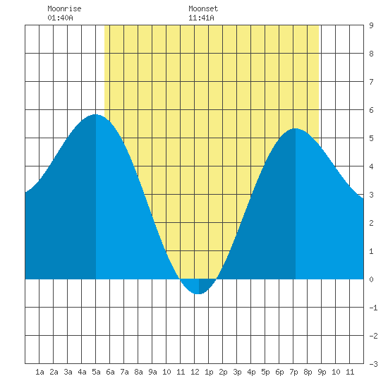 Empire tide chart for Wednesday, May 29, 2024