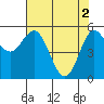 Empire tide chart for Thursday, May 2, 2024