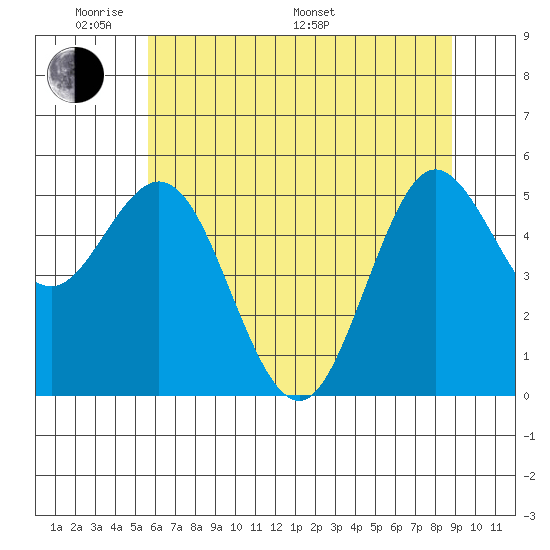 Empire tide chart for Thursday, May 30, 2024
