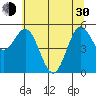 Empire tide chart for Thursday, May 30, 2024