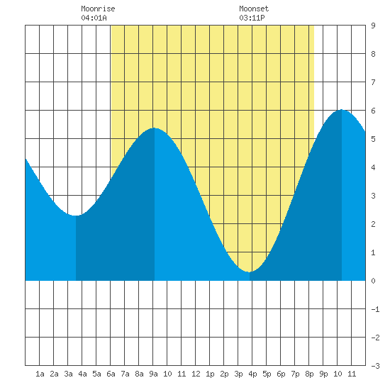 Empire tide chart for Friday, May 3, 2024