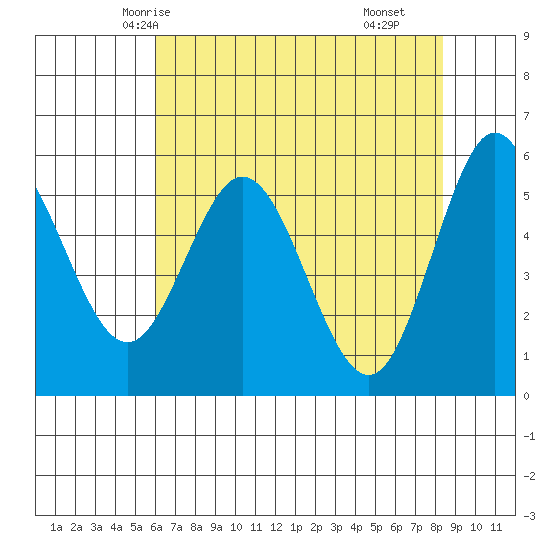 Empire tide chart for Saturday, May 4, 2024