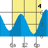 Empire tide chart for Saturday, May 4, 2024