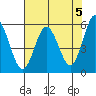 Empire tide chart for Sunday, May 5, 2024