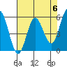 Empire tide chart for Monday, May 6, 2024