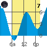 Empire tide chart for Tuesday, May 7, 2024