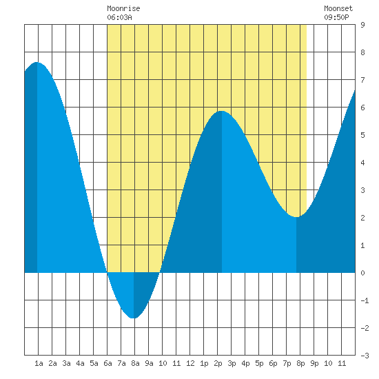 Empire tide chart for Wednesday, May 8, 2024