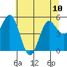 Empire tide chart for Monday, June 10, 2024