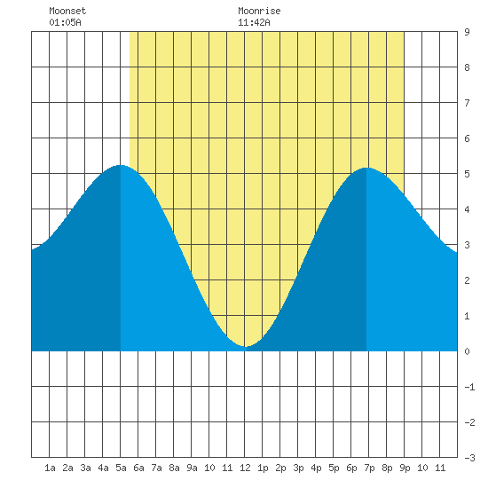 Empire tide chart for Wednesday, June 12, 2024