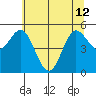 Empire tide chart for Wednesday, June 12, 2024
