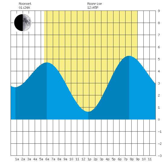 Empire tide chart for Thursday, June 13, 2024
