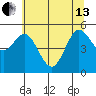 Empire tide chart for Thursday, June 13, 2024