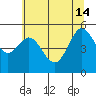 Empire tide chart for Friday, June 14, 2024