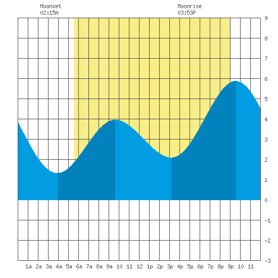 Empire tide chart for Sunday, June 16, 2024