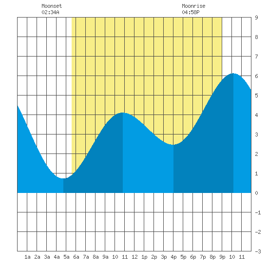 Empire tide chart for Monday, June 17, 2024