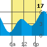 Empire tide chart for Monday, June 17, 2024
