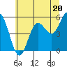 Empire tide chart for Thursday, June 20, 2024