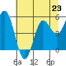 Empire tide chart for Sunday, June 23, 2024