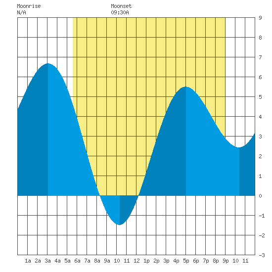 Empire tide chart for Tuesday, June 25, 2024