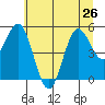 Empire tide chart for Wednesday, June 26, 2024