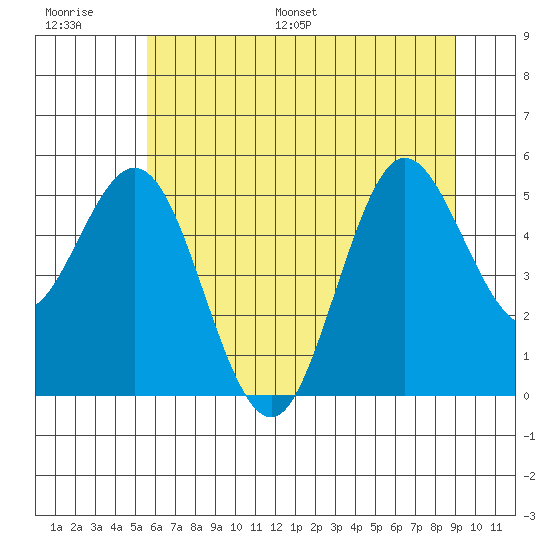 Empire tide chart for Thursday, June 27, 2024
