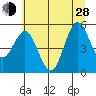 Empire tide chart for Friday, June 28, 2024